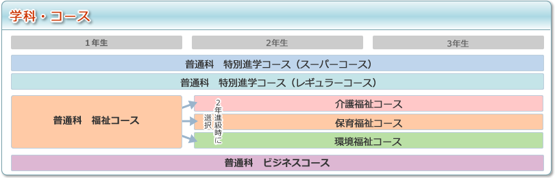 コースの選択