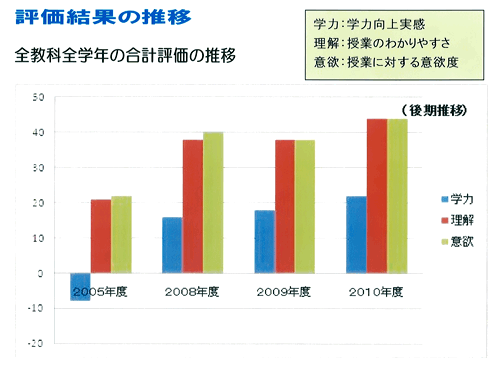 評価結果の推移 評価結果の推移
